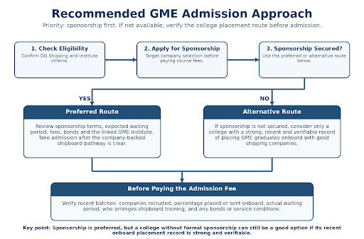 Admission Process