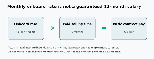Salary Tables