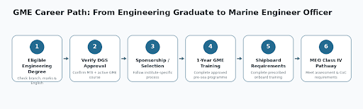 Typical GME Career Path